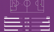 西甲-拉菲尼亚破门 巴萨2-1逆转副班长先赛领先皇马7分