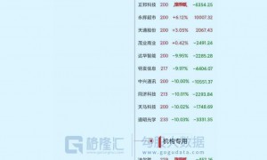 龙虎榜 | 资金狂扫商业航天！屠文斌爆买航宇科技，沪股通超4亿出逃永鼎股份