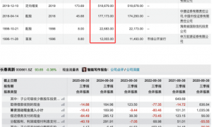 三季度净利暴跌83％后，“东北药茅”长春高新靠第七次融资续命？