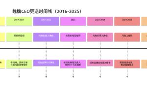 魏牌第8任CEO离职：长城汽车魏建军的摇摆
