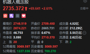 港股机器人概念股午后集体冲高，三花智控涨超11%