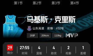 克里斯29分领衔5人得分上双 山东擒四川获赛季首胜