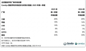 华为 VS 小米，到底谁是智能手机销量第一？