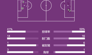 英超-迪亚斯破门梅里诺扳平+染红 利物浦2-2阿森纳