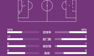 英超-7轮不胜！乌加特送礼约罗伤退 曼联0-2遭西汉姆双杀