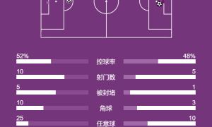 意甲-图拉姆远射破门 尤文1-1博洛尼亚暂列积分榜第四