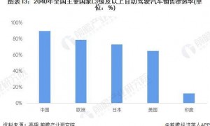 自动驾驶落地时间表来了！华为智能驾驶产品线总裁：预计2026年在高速上有L3规模商用【附自动驾驶行业发展趋势】