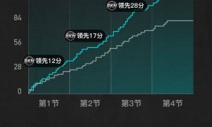 小波特12+6特伦特20分 篮网大胜雄鹿