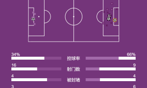 英超-恩佐闪击破门宽萨乌龙 帕尔默点杀切尔西3-1利物浦