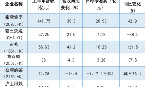 外卖大战众生相：阿里京东美团受伤；“雪王”受益，茶饮企业成外卖战赢家