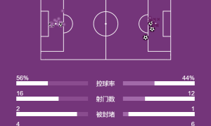 西甲-姆巴佩双响居莱尔传射 皇马3-2塞尔塔落后巴萨4分