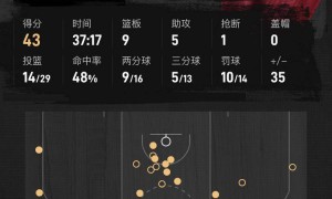 原创 
            米切尔43+9哈利伯顿4分 骑士大胜步行者总比分1-2