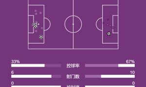 法甲-贡萨洛-拉莫斯帽子戏法 巴黎圣日耳曼4-1蒙彼利埃