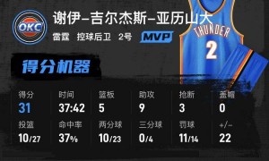亚历山大31+9爱德华兹仅18分 雷霆擒森林狼西决开门红
