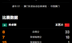 原创 
            澳门冠军赛：国乒女单开门红！王艺迪大获全胜，对手3局仅拿8分