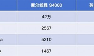 国产GPU全面开战：摩尔线程新卡性能“捅破天”，谁慌了？