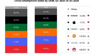 iPhone跌落神坛！中国手机市场冰火两重天：华为重回第一 苹果快被挤出前五
