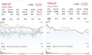 A股三大股指收涨：军工股掀涨停潮，两市成交近1.5万亿元