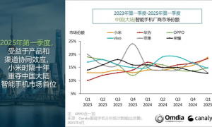 中国智能手机市场Q1同比增长5% 小米时隔十年重夺第一