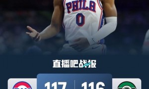 🏀埃奇库姆34+7 马克西40+6 恩比德9投1中 76人险胜绿军