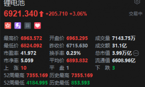 港股锂电池股拉升,业绩扭亏为盈赣锋锂业涨超9%