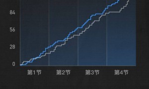 亚历山大31分哈腾17+8+5 雷霆大胜奇才取6连胜