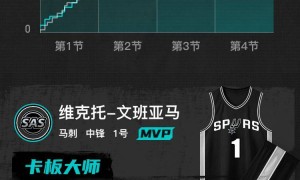 文班亚马27+18 马刺擒热火开局5连胜创队史纪录