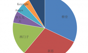 攻坚“中国芯”,离不开国产EDA破局