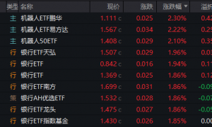 机器人ETF午后逆势走强!